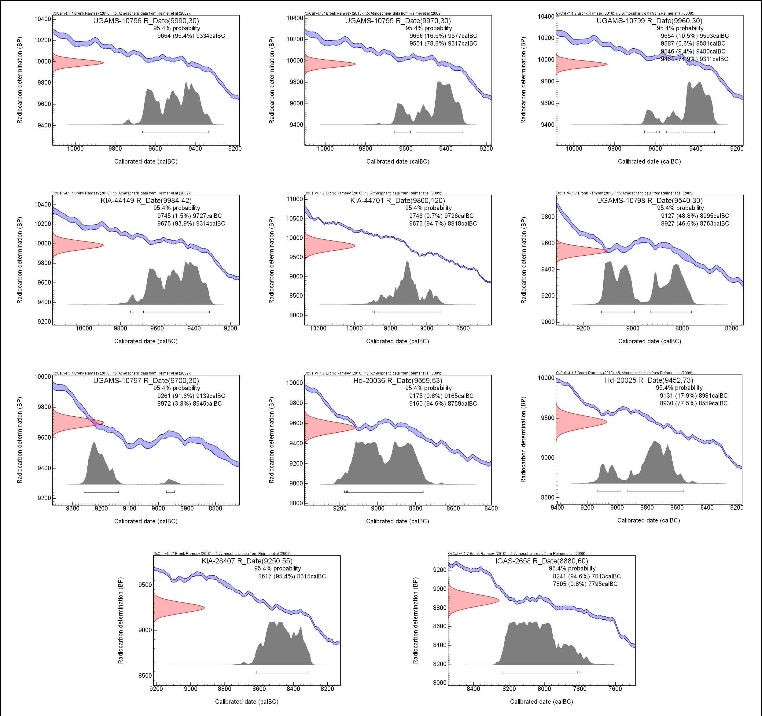 Radiocarbon Dating Results