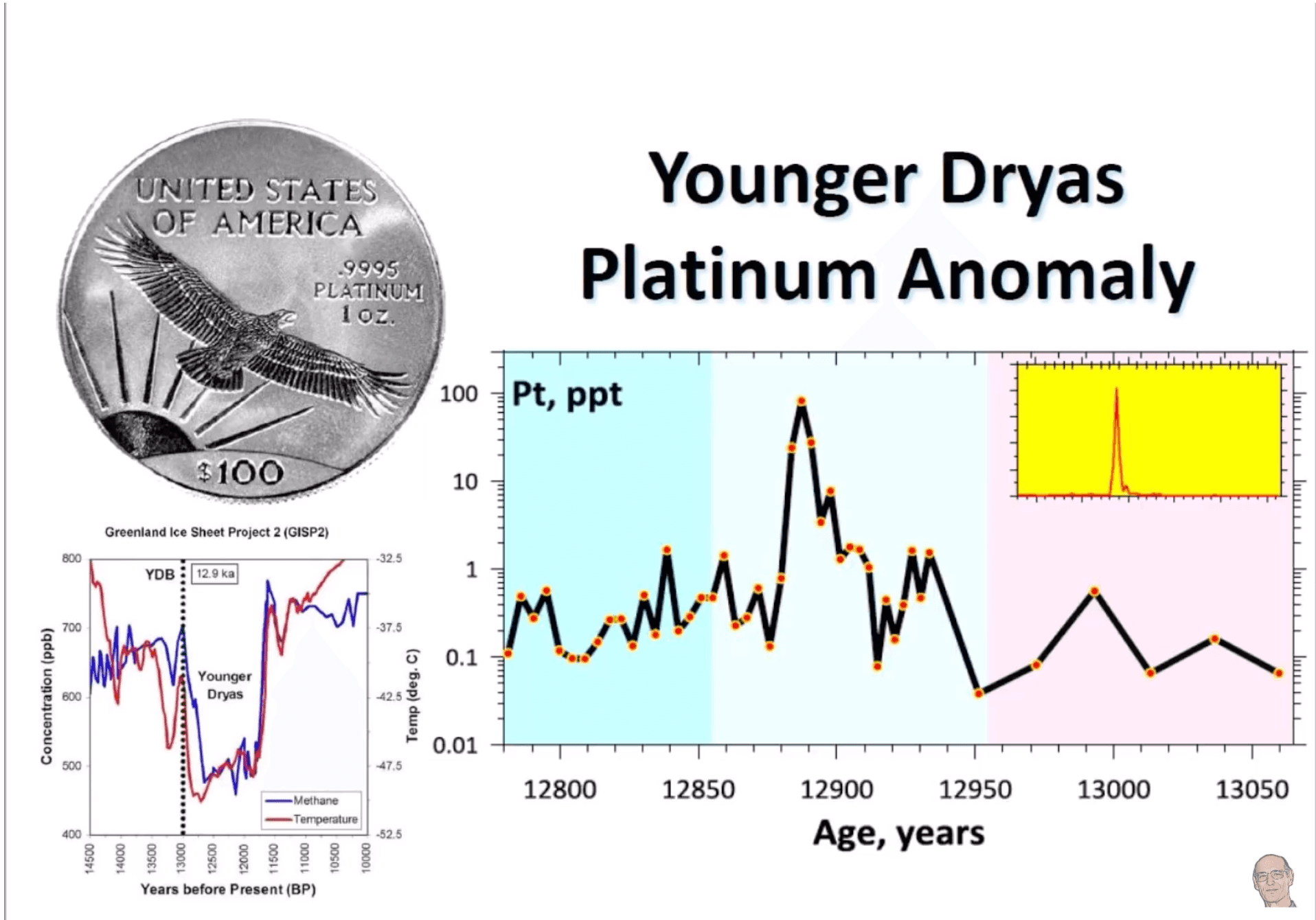 Younger Dryas Platinum Anomaly