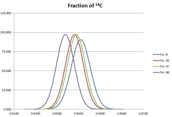 Carbon Dating Analysis and Vellum Composition